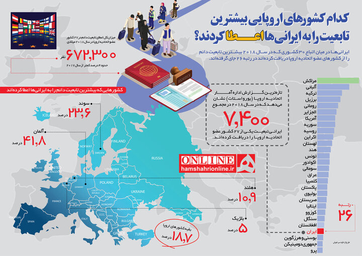 کدام کشورهای اروپایی بیشترین تابعیت را به ایرانی‌ ها داده‌اند؟ | ۷ هزار و ۴۰۰ ایرانی در کدام کشورهای اروپا مقیم شدند؟