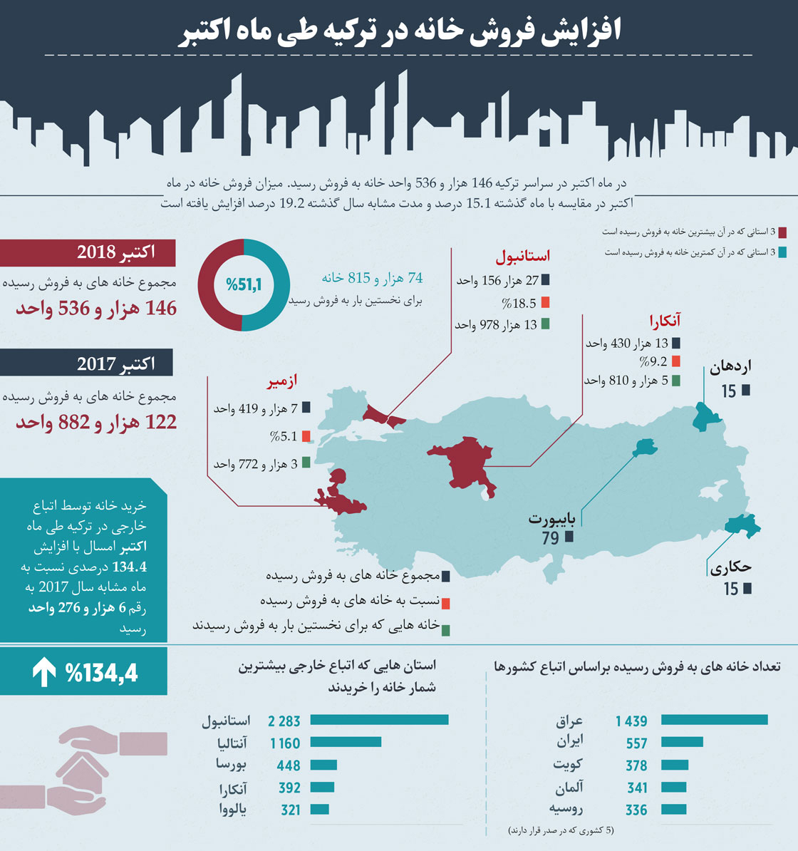 سفر متفاوت ایرانی‌ها به ترکیه در ماه‌های اخیر | آمار عجیب خرید خانه در ترکیه توسط ایرانی‌ها در یک ماه