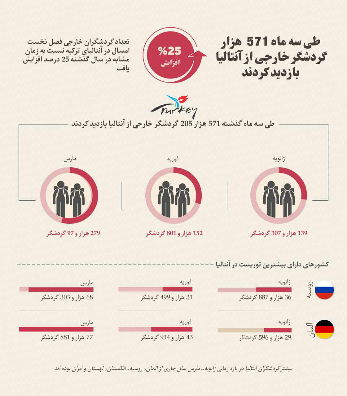 اینفوگرافیک | شهروندان چهار کشور اروپایی و ایران مسافران اصلی آنتالیا هستند ؛ جایگاه ایران را ببینید